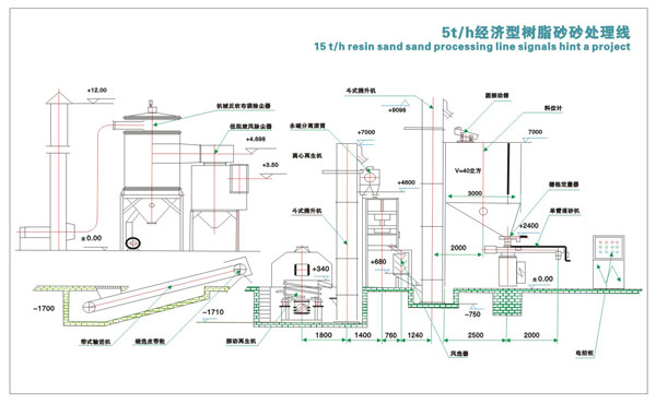 樹脂砂設備